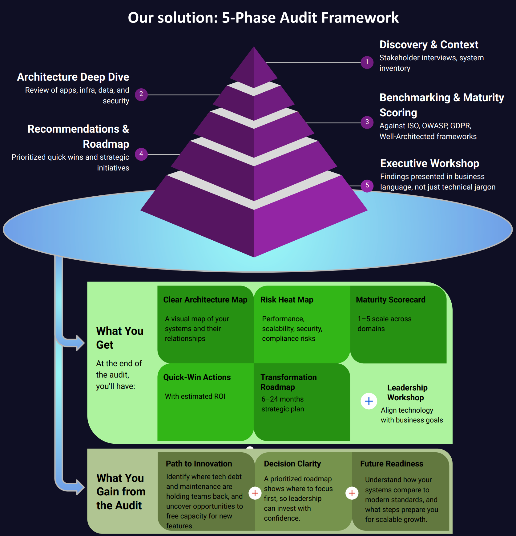 Architecture Audit Framework